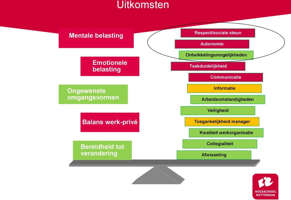 Communicatie Informatie Arbeidsomstandigheden Veiligheid Balans werk-privé