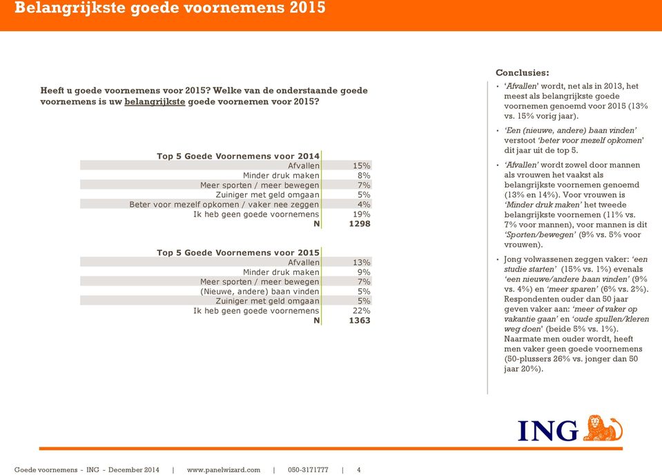 19% N 1298 Top 5 Goede Voornemens voor 2015 Afvallen 1 Minder druk maken 9% Meer sporten / meer bewegen 7% (Nieuwe, andere) baan vinden Zuiniger met geld omgaan Ik heb geen goede voornemens 2 N 1363