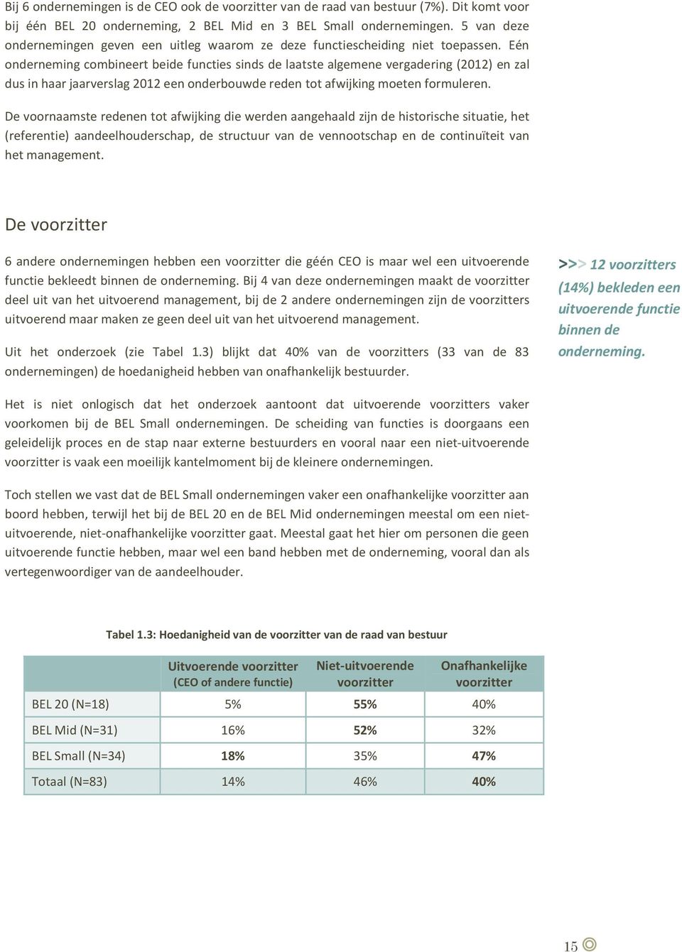 Eén onderneming combineert beide functies sinds de laatste algemene vergadering (2012) en zal dus in haar jaarverslag 2012 een onderbouwde reden tot afwijking moeten formuleren.