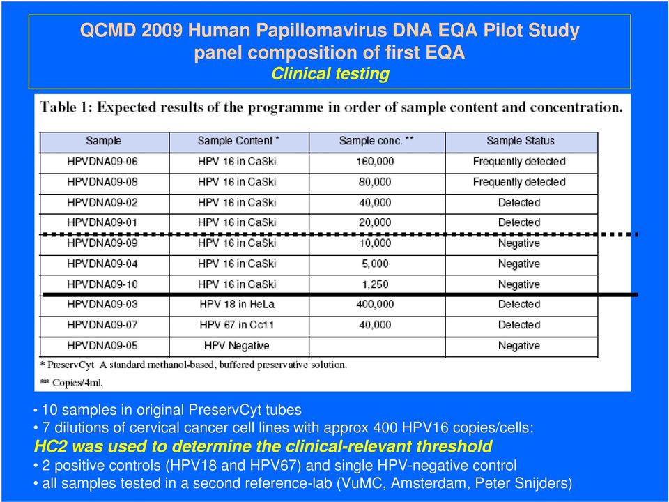 copies/cells: HC2 was used to determine the clinical-relevant threshold 2 positive controls (HPV18 and