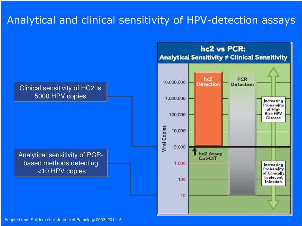 sensitivity of PCRbased methods detecting <10 HPV copies