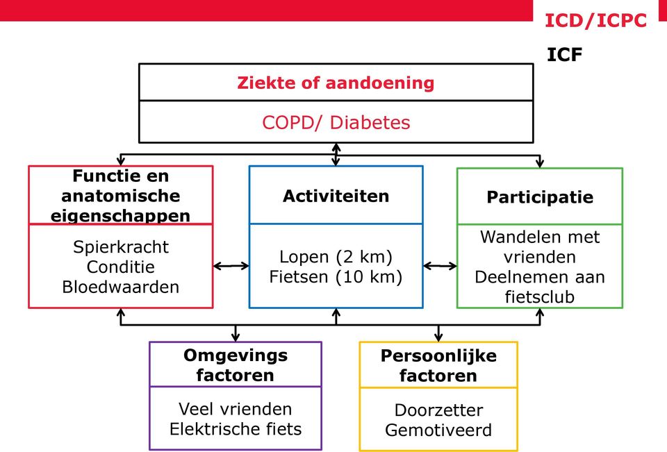 Fietsen (10 km) Participatie Wandelen met vrienden Deelnemen aan fietsclub