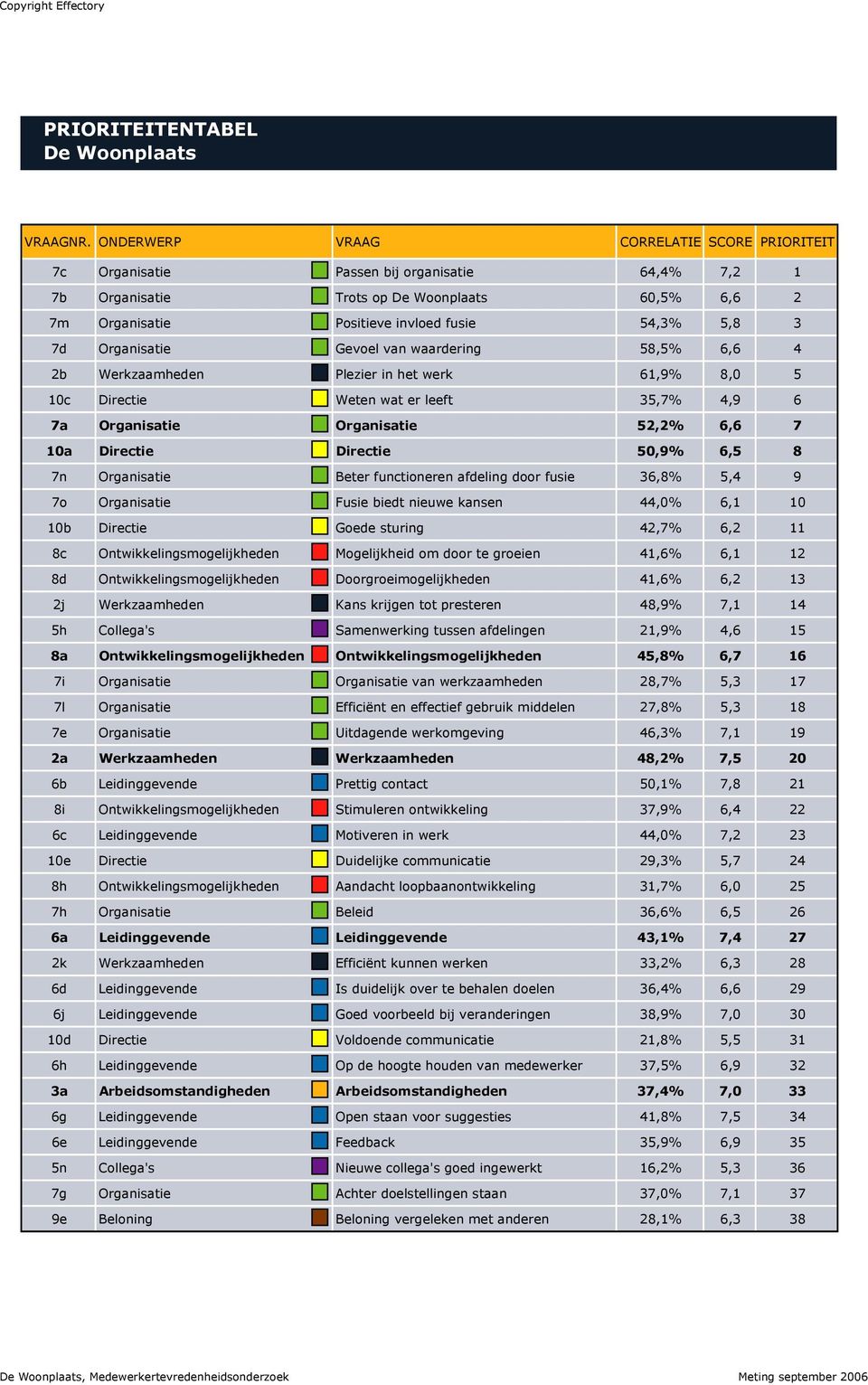 Gevoel van waardering 58,5% 6,6 4 2b Werkzaamheden Plezier in het werk 61,9% 8,0 5 10c Directie Weten wat er leeft 35,7% 4,9 6 7a Organisatie Organisatie 52,2% 6,6 7 10a Directie Directie 50,9% 6,5 8