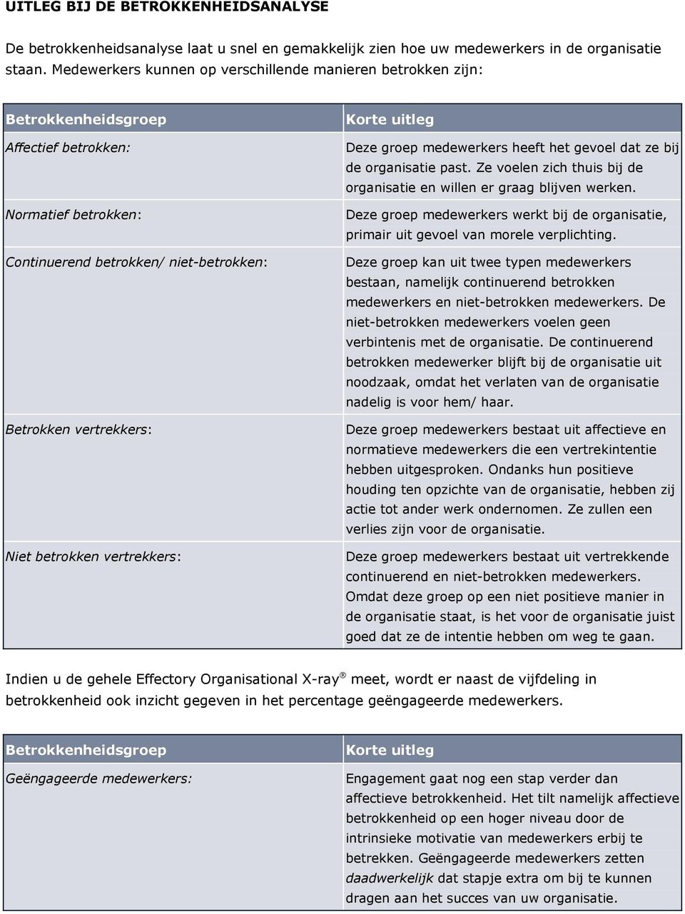 betrokken vertrekkers: Korte uitleg Deze groep medewerkers heeft het gevoel dat ze bij de organisatie past. Ze voelen zich thuis bij de organisatie en willen er graag blijven werken.