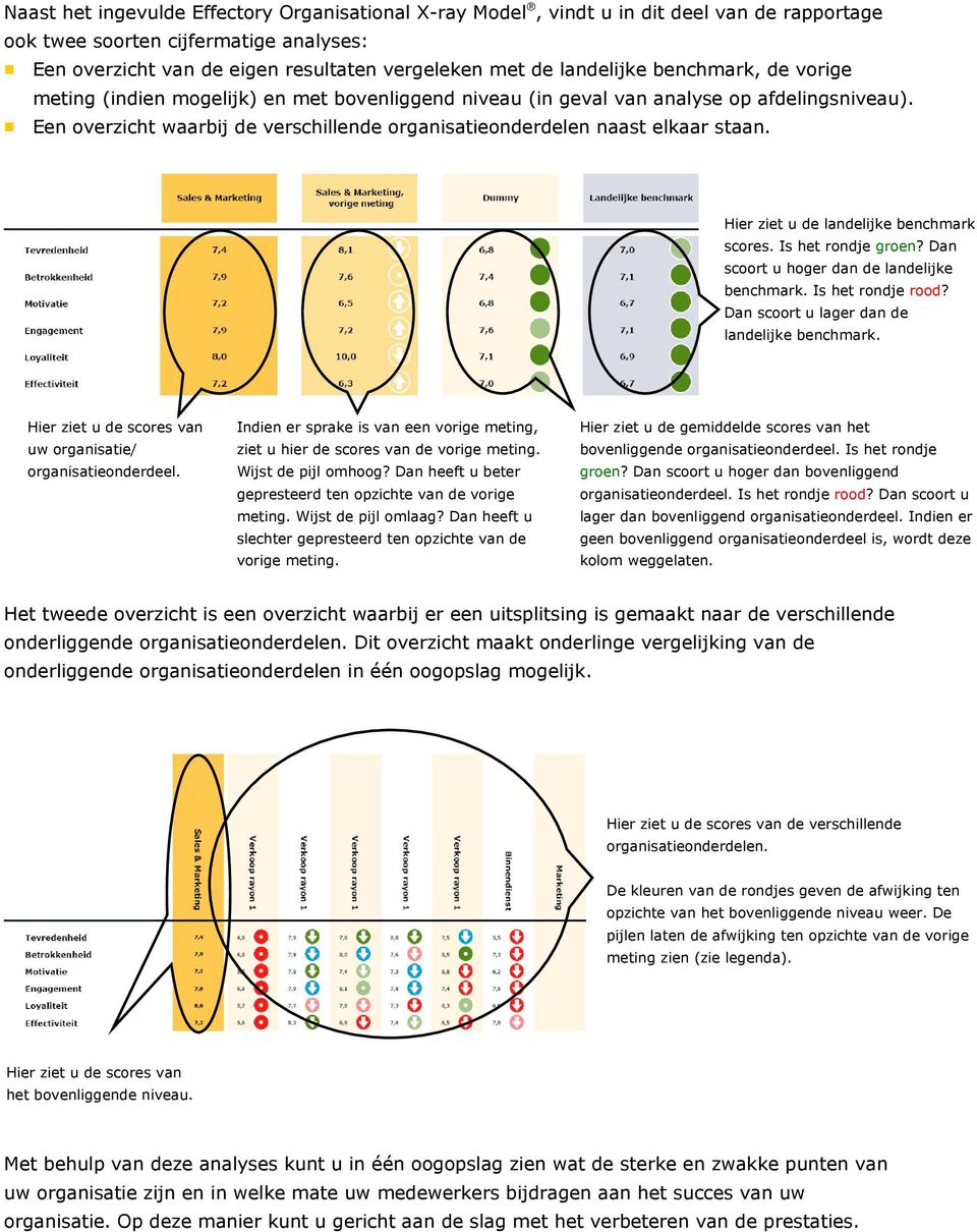 Een overzicht waarbij de verschillende organisatieonderdelen naast elkaar staan. Hier ziet u de landelijke benchmark scores. Is het rondje groen? Dan scoort u hoger dan de landelijke benchmark.