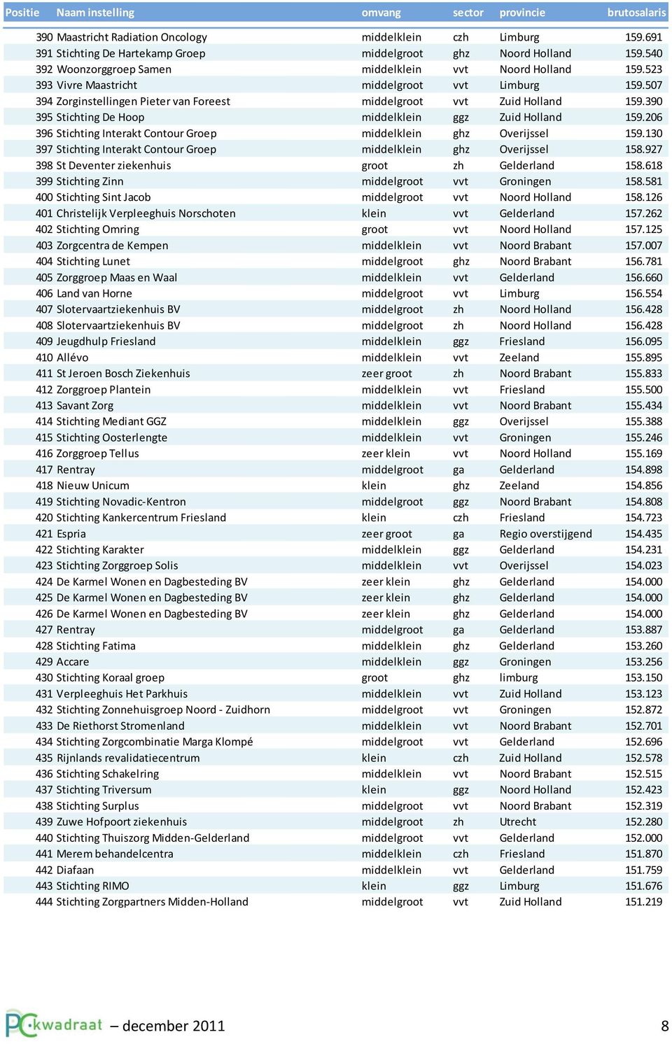 206 396 Stichting Interakt Contour Groep middelklein ghz Overijssel 159.130 397 Stichting Interakt Contour Groep middelklein ghz Overijssel 158.927 398 St Deventer ziekenhuis groot zh Gelderland 158.