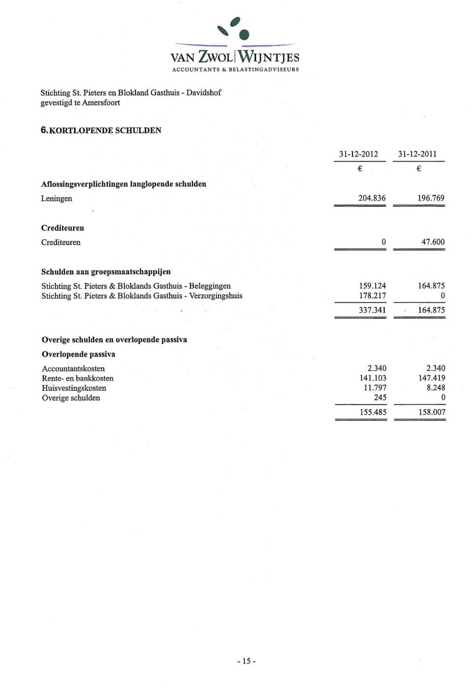 600 Schulden aan groepsmaatschappijen Stichting St. Pieters & Bloklands Gasthuis - Beleggingen 159.124 164.875 Stichting St.