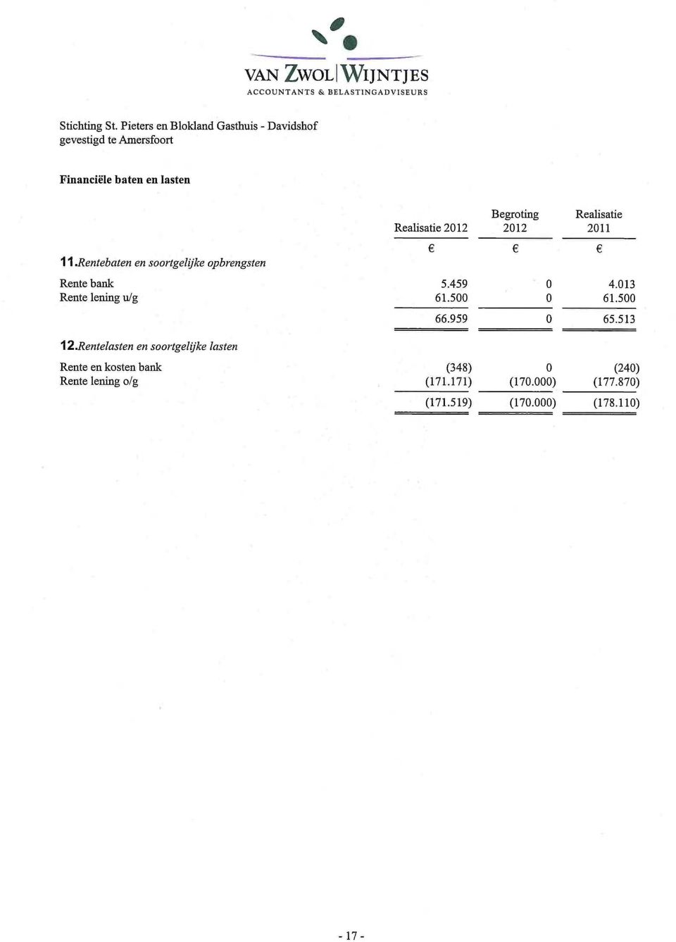 e Rente bank 5.459 0 4.013 Rente lening u/g 61.500 0 61.500 12.