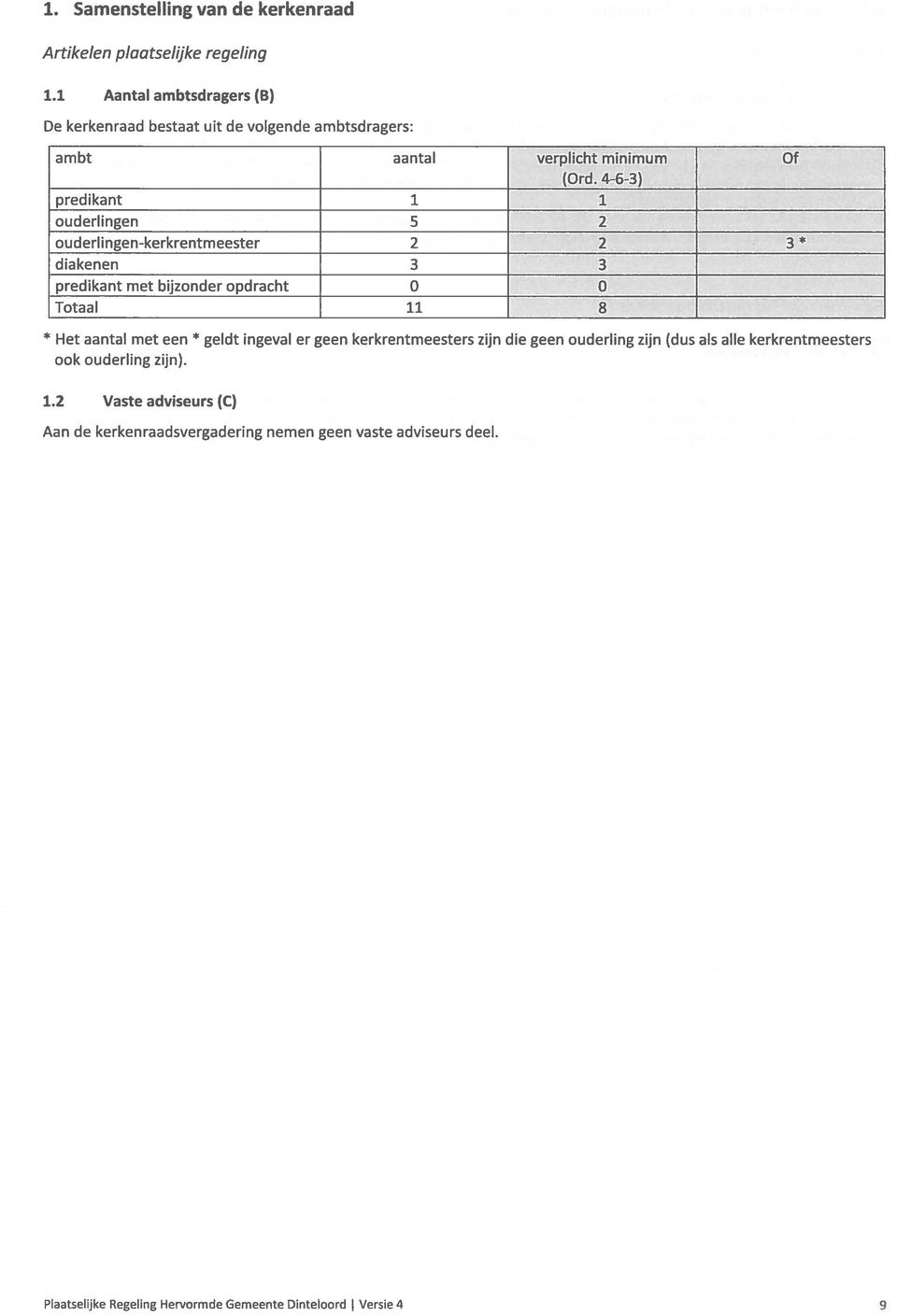 _4-6-3) predikant 1 1 ouderlingen 5 2 ouderlingen-kerkrentmeester 2 2 3 * diakenen 3 3 predikant met bijzonder opdracht 0 0 Totaal 11 8. -.