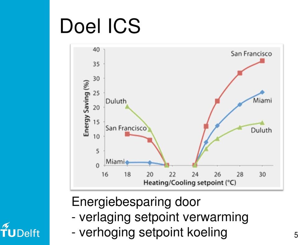 verlaging setpoint