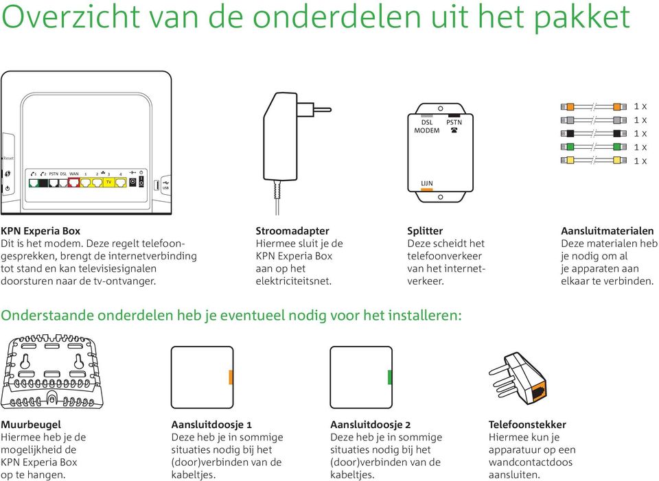 Splitter Deze scheidt het telefoonverkeer van het internetverkeer. Aansluitmaterialen Deze materialen heb je nodig om al je apparaten aan elkaar te verbinden.