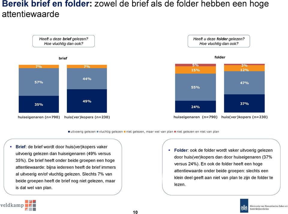 brief 7% 7% 5% 3% 15% 12% folder 5% 3% 15% 12% 57% 44% 55% 47% 55% 47% 35% 49% 24% 37% 24% 37% huiseigenaren (n=790) huis(ver)kopers (n=230) huiseigenaren huis(ver)kopers huiseigenaren (n=790)