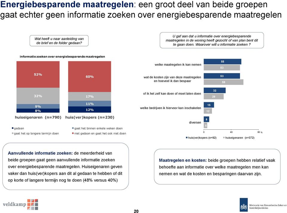 informatie zoeken over energiebesparende maatregelen welke maatregelen ik kan nemen 55 53 52% 60% wat de kosten zijn van deze maatregelen en hoeveel ik dan bespaar 53 58 32% 17% of ik het zelf kan