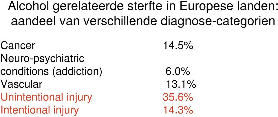 14.5% Neuro-psychiatric conditions (addiction) 6.