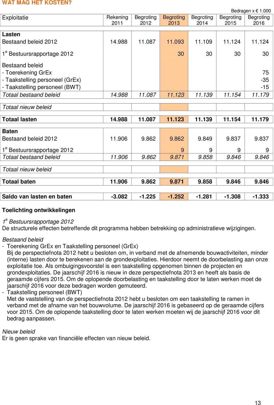 139 11.154 11.179 Totaal nieuw beleid Totaal lasten 14.988 11.087 11.123 11.139 11.154 11.179 Baten Bestaand beleid 2012 11.906 9.862 9.862 9.849 9.837 9.