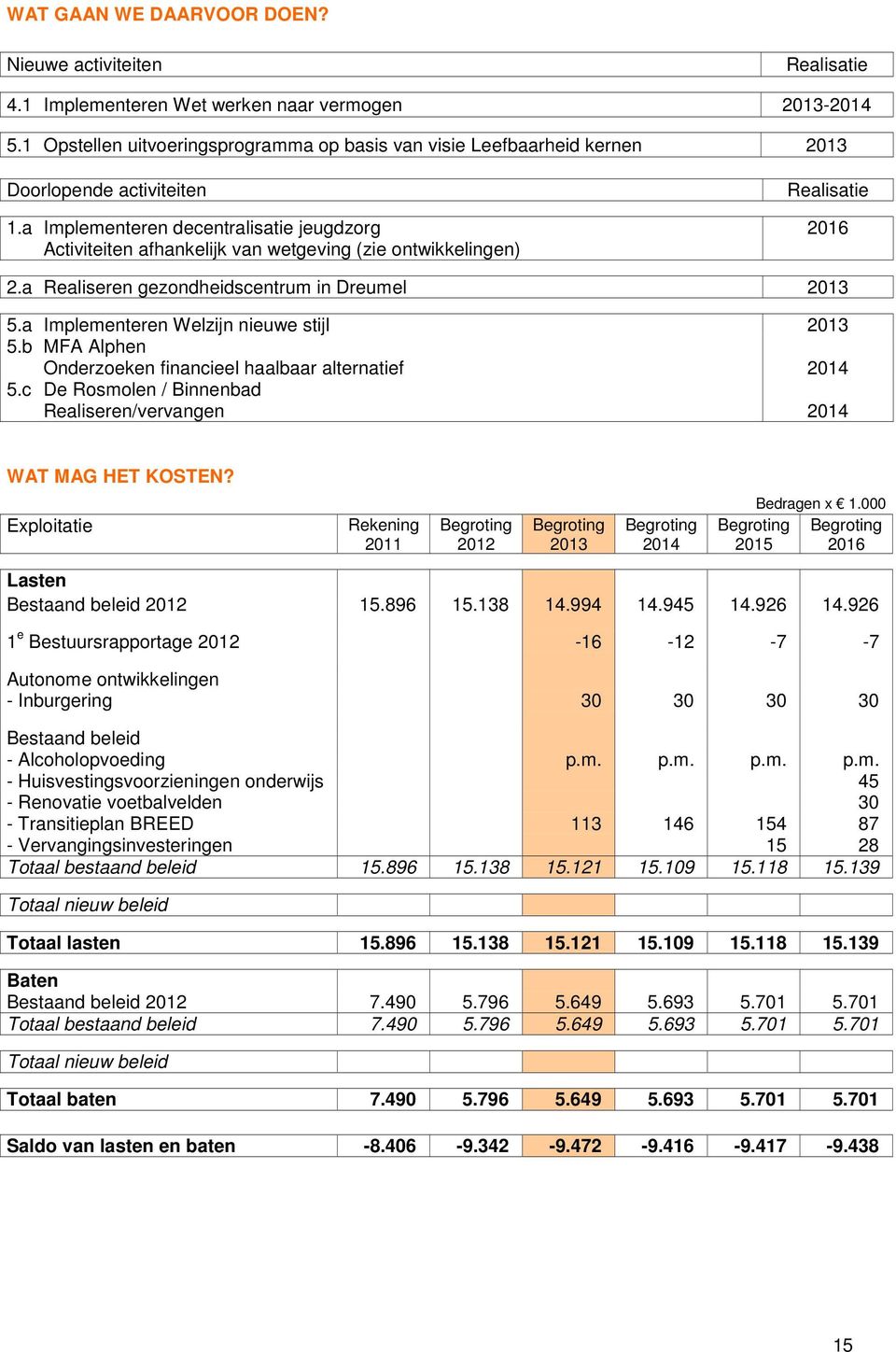 a Implementeren decentralisatie jeugdzorg Activiteiten afhankelijk van wetgeving (zie ontwikkelingen) Realisatie 2016 2.a Realiseren gezondheidscentrum in Dreumel 2013 5.