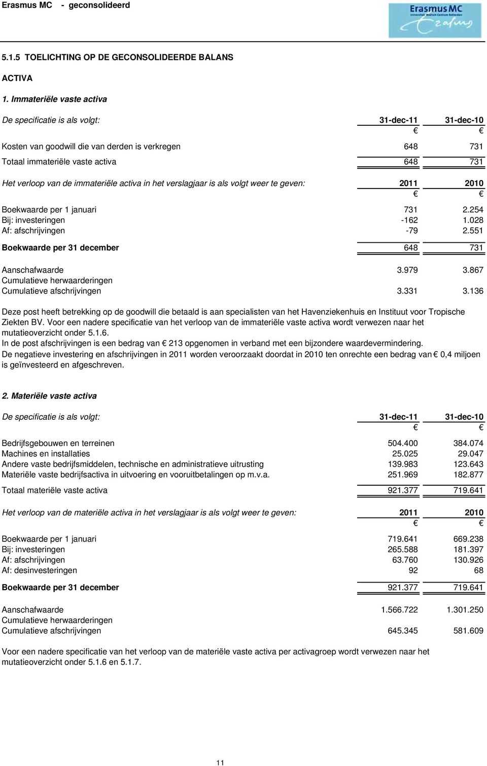 immateriële activa in het verslagjaar is als volgt weer te geven: 2011 2010 Boekwaarde per 1 januari 731 2.254 Bij: investeringen -162 1.028 Af: afschrijvingen -79 2.