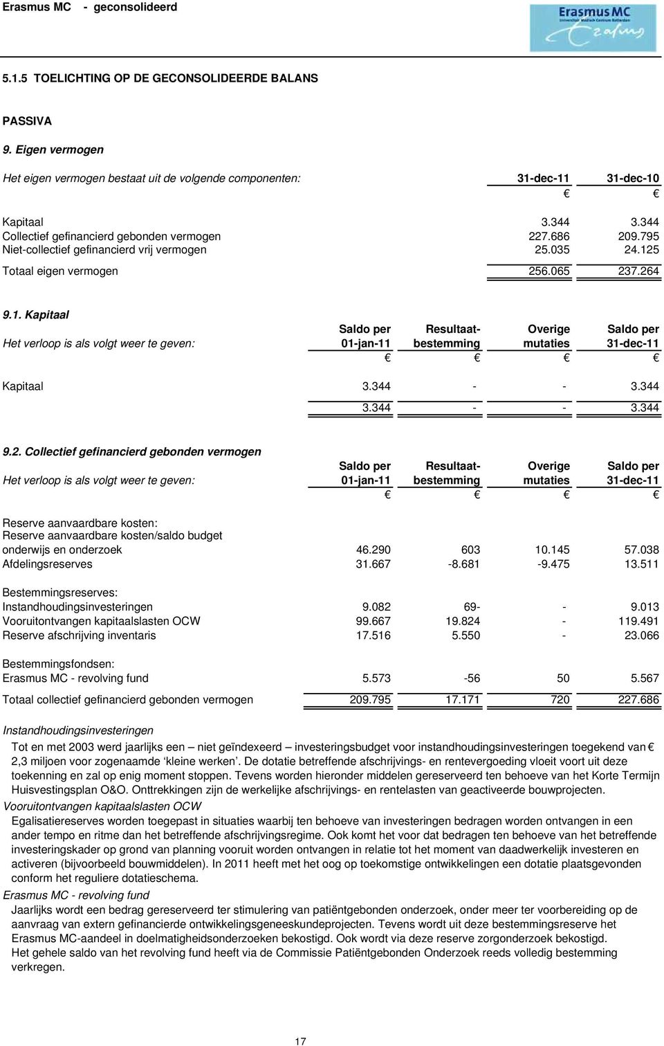 5 Totaal eigen vermogen 256.065 237.264 9.1. Kapitaal Saldo per Resultaat- Overige Saldo per Het verloop is als volgt weer te geven: 01-jan-11 bestemming mutaties 31-dec-11 Kapitaal 3.344 - - 3.344 3.