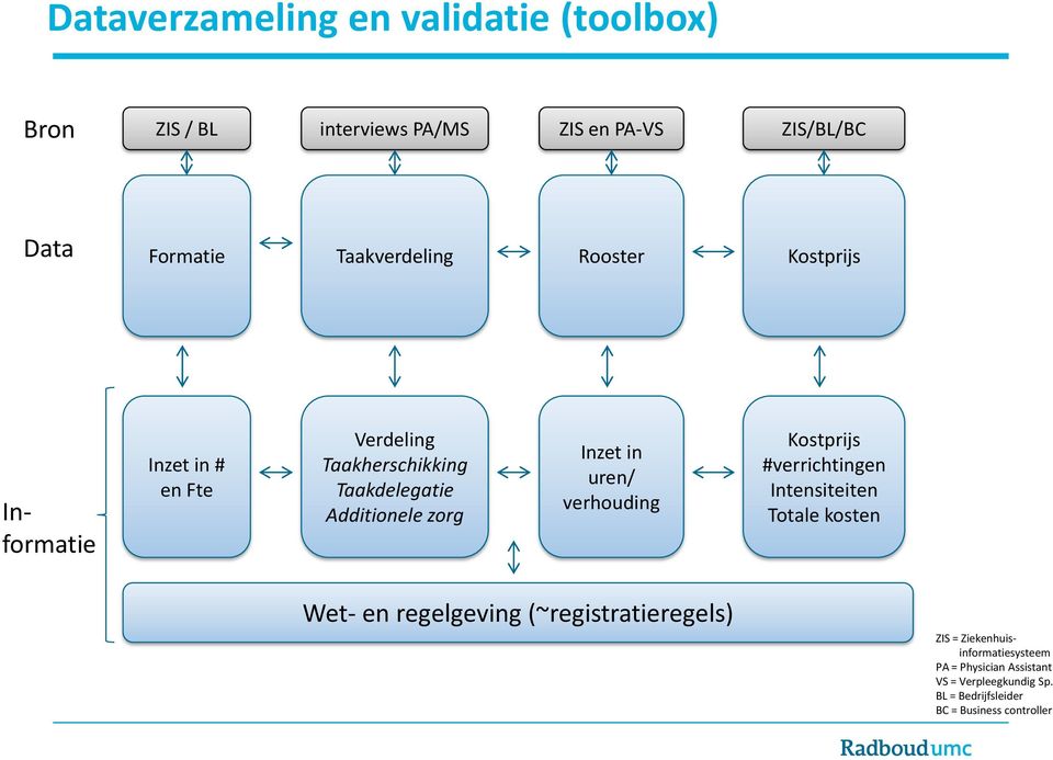 uren/ verhouding Kostprijs #verrichtingen Intensiteiten Totale kosten What should What could Wet- en regelgeving