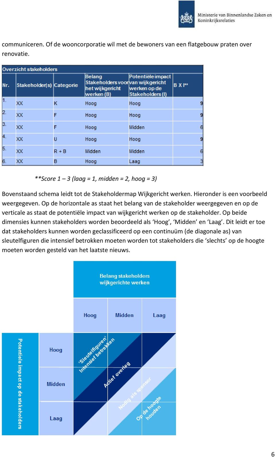 Op de horizontale as staat het belang van de stakeholder weergegeven en op de verticale as staat de potentiële impact van wijkgericht werken op de stakeholder.