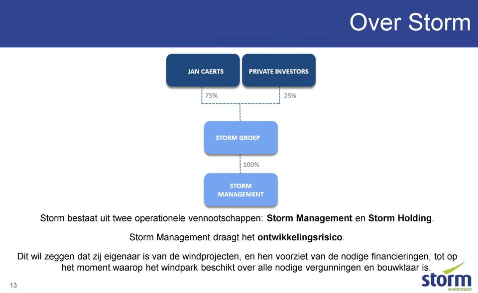 Dit wil zeggen dat zij eigenaar is van de windprojecten, en hen voorziet van de nodige