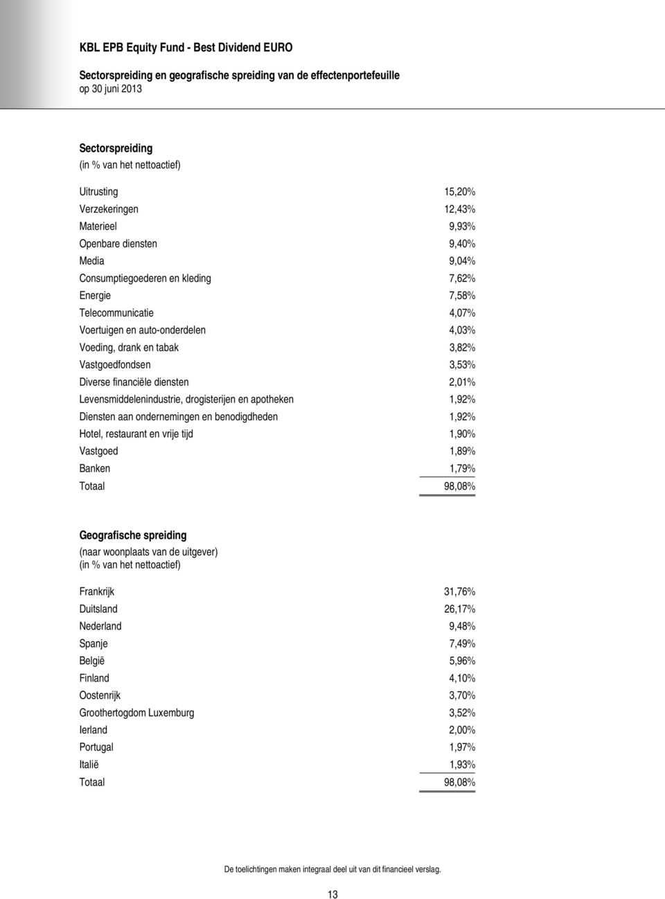 Vastgoedfondsen 3,53% Diverse financiële diensten 2,01% Levensmiddelenindustrie, drogisterijen en apotheken 1,92% Diensten aan ondernemingen en benodigdheden 1,92% Hotel, restaurant en vrije tijd