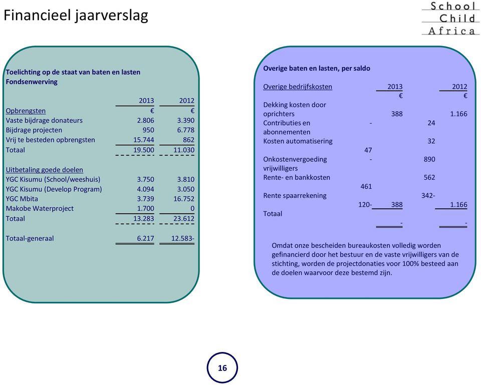 752 Makobe Waterproject 1.700 0 Totaal 13.283 23.612 Totaal-generaal 6.217 12.583- Overige baten en lasten, per saldo Overige bedrijfskosten 2013 2012 Dekking kosten door oprichters 388 1.