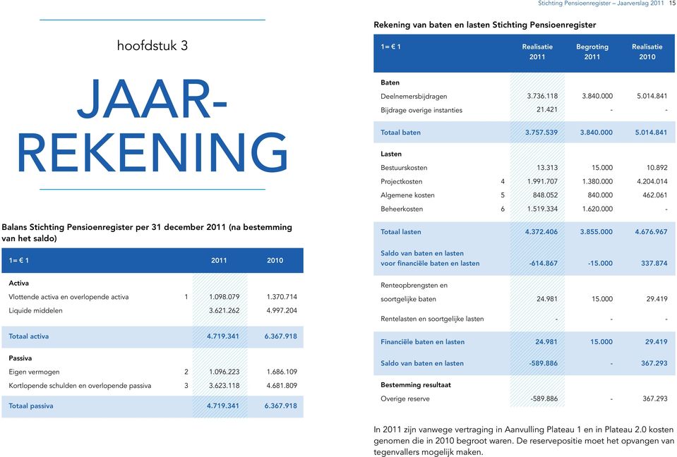 204.014 Algemene kosten 5 848.052 840.000 462.061 Beheerkosten 6 1.519.334 1.620.