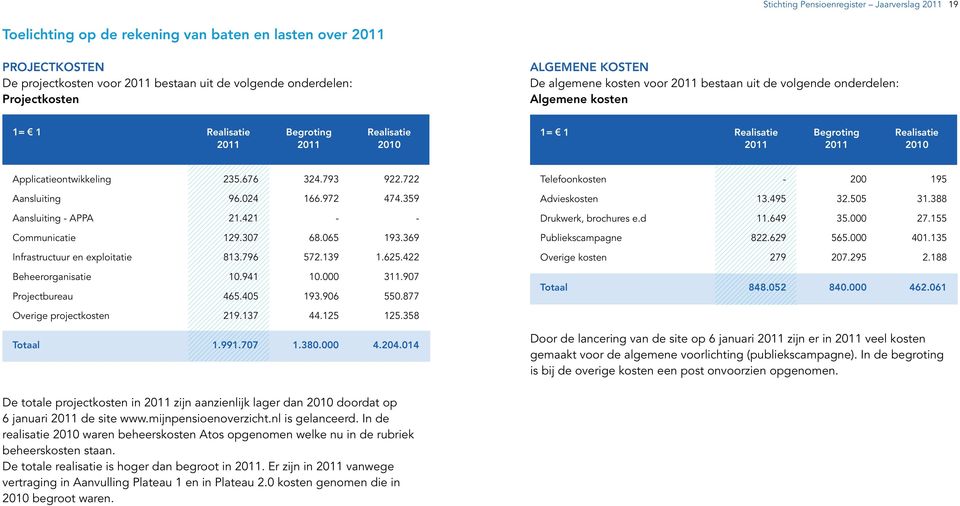 2010 Applicatieontwikkeling 235.676 324.793 922.722 Telefoonkosten 200 195 Aansluiting 96.024 166.972 474.359 Advieskosten 13.495 32.505 31.388 Aansluiting APPA 21.421 Drukwerk, brochures e.d 11.