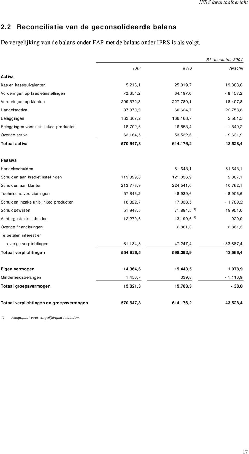 667,2 166.168,7 2.501,5 Beleggingen voor unit-linked producten 18.702,6 16.853,4-1.849,2 Overige activa 63.164,5 53.532,6-9.631,9 Totaal activa 570.647,8 614.176,2 43.528,4 Passiva Handelsschulden 51.