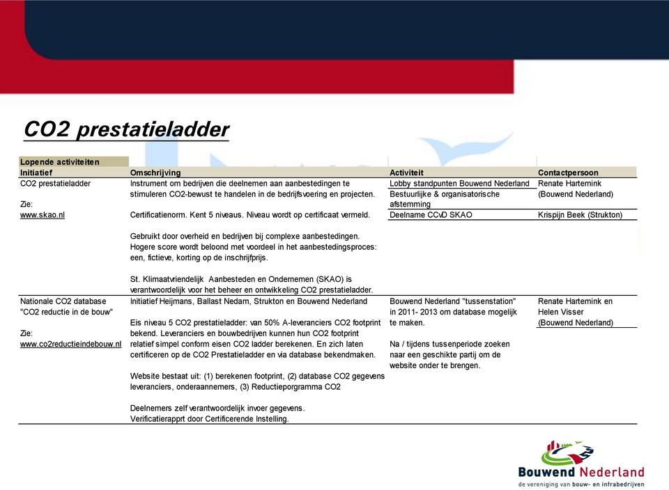 Kent 5 niveaus. Niveau wordt op certificaat vermeld. Deelname CCvD SKAO Krispijn Beek (Strukton) Gebruikt door overheid en bedrijven bij complexe aanbestedingen.