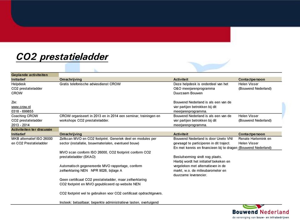 Coaching CROW CROW organiseert in 2013 en in 2014 een seminar, trainingen en Bouwend Nederland is als een van de Helen Visser CO2 prestatieladder workshops CO2 prestatieladder.