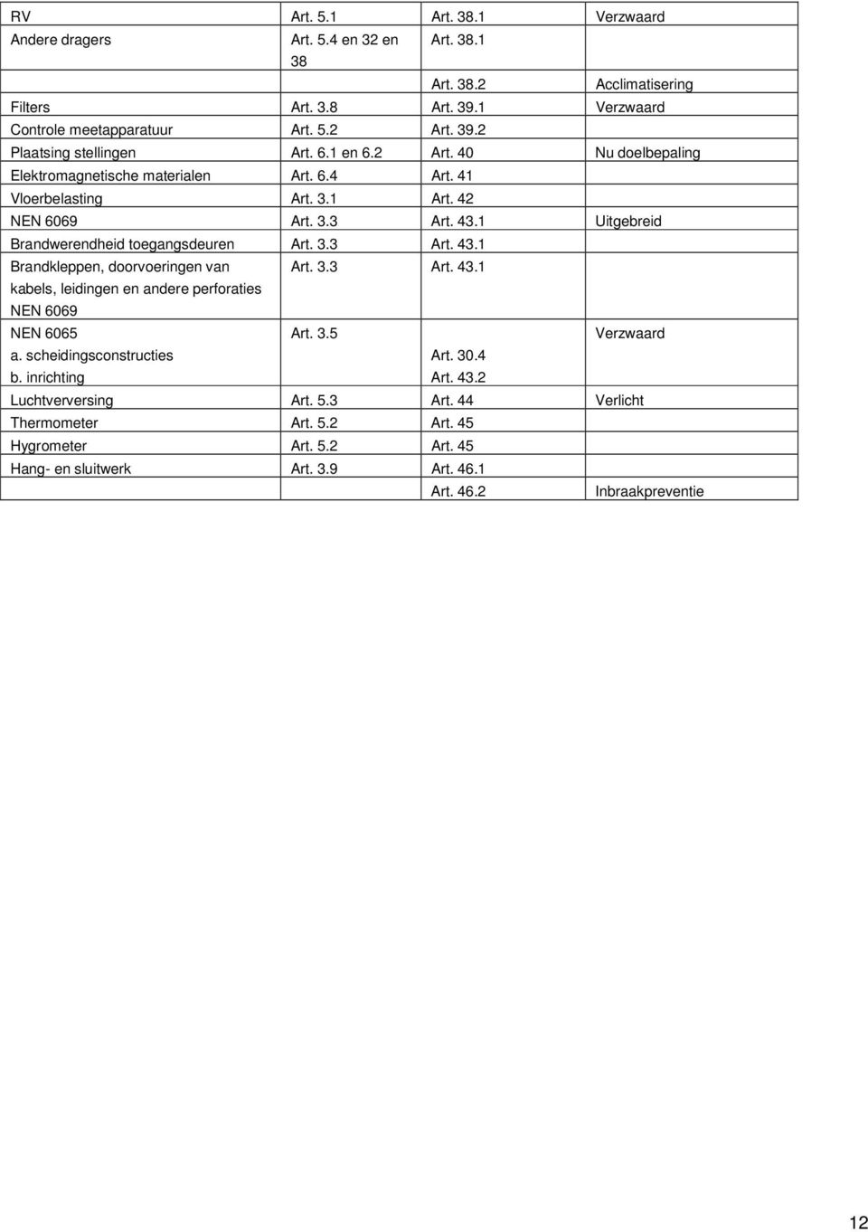 3.3 Art. 43.1 kabels, leidingen en andere perforaties NEN 6069 NEN 6065 Art. 3.5 Verzwaard a. scheidingsconstructies b. inrichting Art. 30.4 Art. 43.2 Luchtverversing Art. 5.3 Art. 44 Verlicht Thermometer Art.