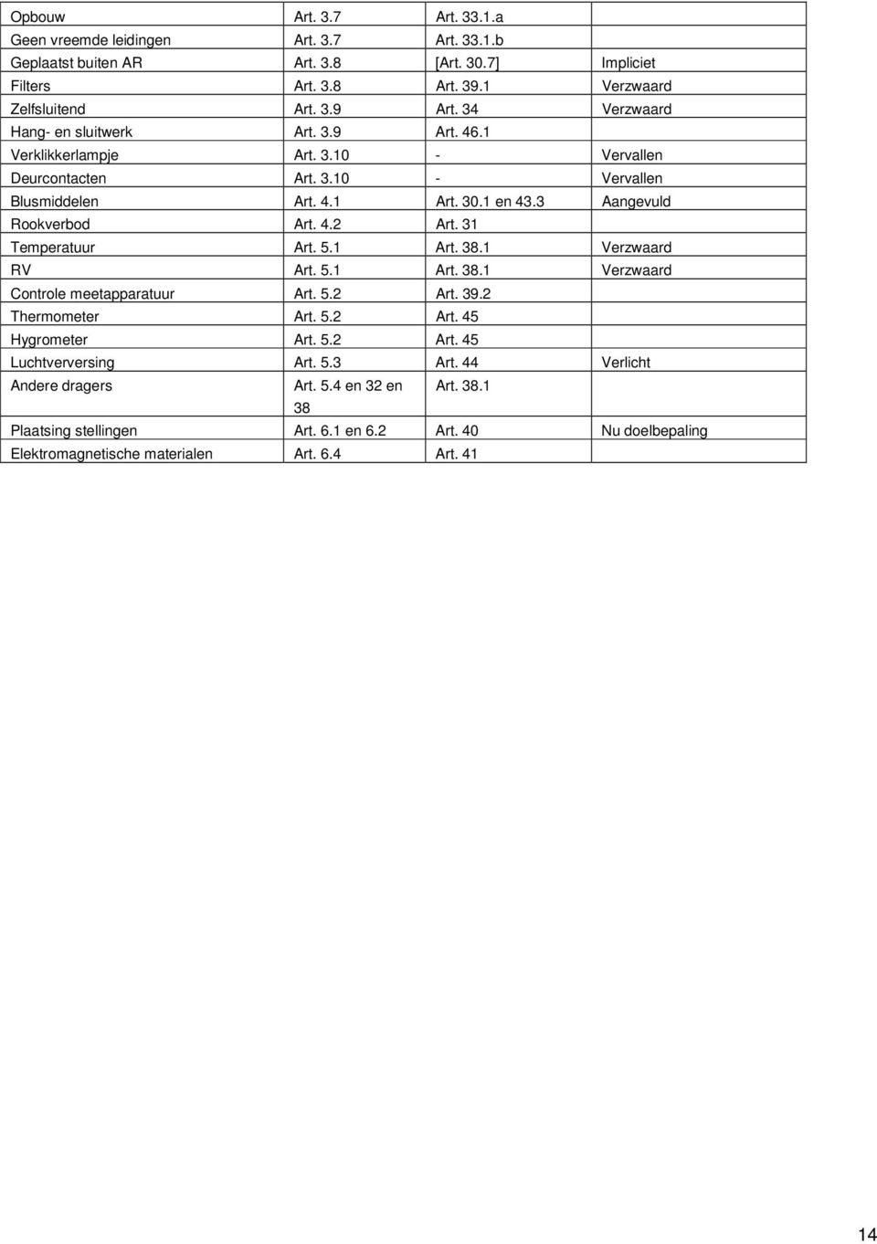 4.2 Art. 31 Temperatuur Art. 5.1 Art. 38.1 Verzwaard RV Art. 5.1 Art. 38.1 Verzwaard Controle meetapparatuur Art. 5.2 Art. 39.2 Thermometer Art. 5.2 Art. 45 Hygrometer Art. 5.2 Art. 45 Luchtverversing Art.