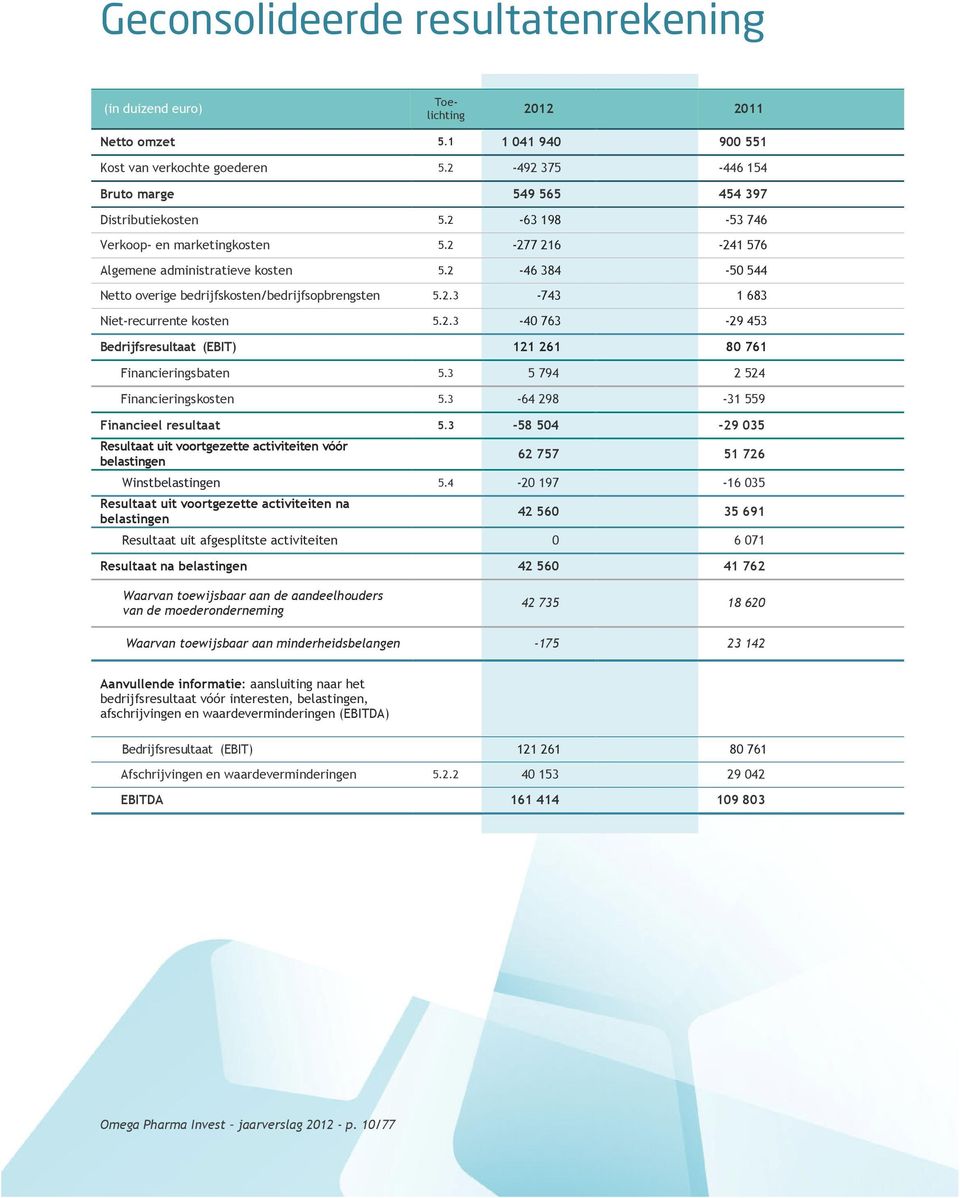 2-46 384-50 544 Netto overige bedrijfskosten/bedrijfsopbrengsten 5.2.3-743 1 683 Niet-recurrente kosten 5.2.3-40 763-29 453 Bedrijfsresultaat (EBIT) 121 261 80 761 Financieringsbaten 5.