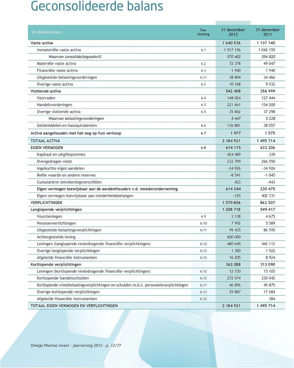11 38 894 34 466 Overige vaste activa 6.3 10 168 9 532 Vlottende activa 542 408 356 999 Voorraden 6.4 148 024 127 444 Handelsvorderingen 6.5 221 661 154 200 Overige vlottende activa 6.