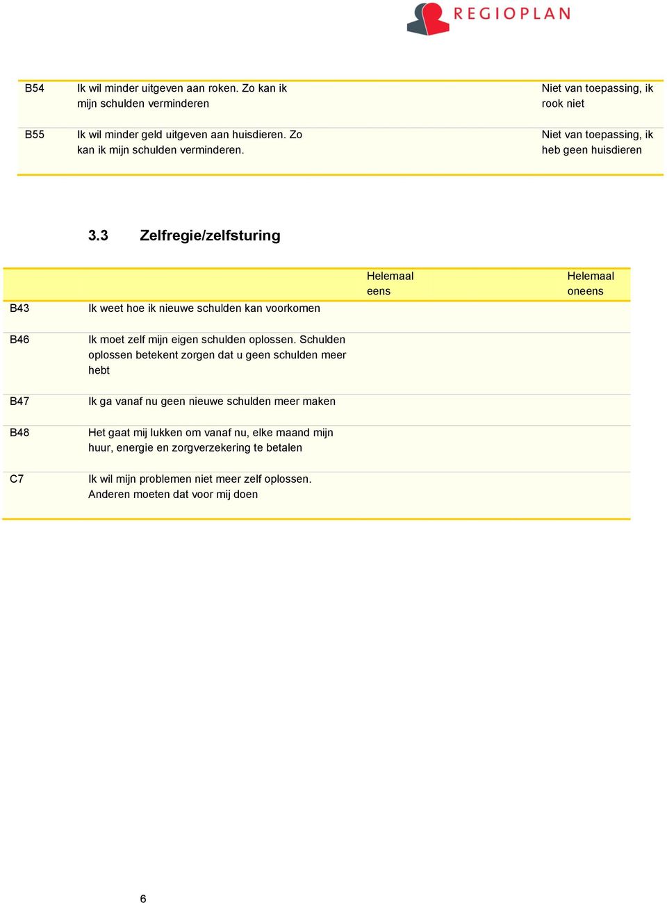 3 Zelfregie/zelfsturing B43 Ik weet hoe ik nieuwe schulden kan voorkomen eens oneens B46 Ik moet zelf mijn eigen schulden oplossen.