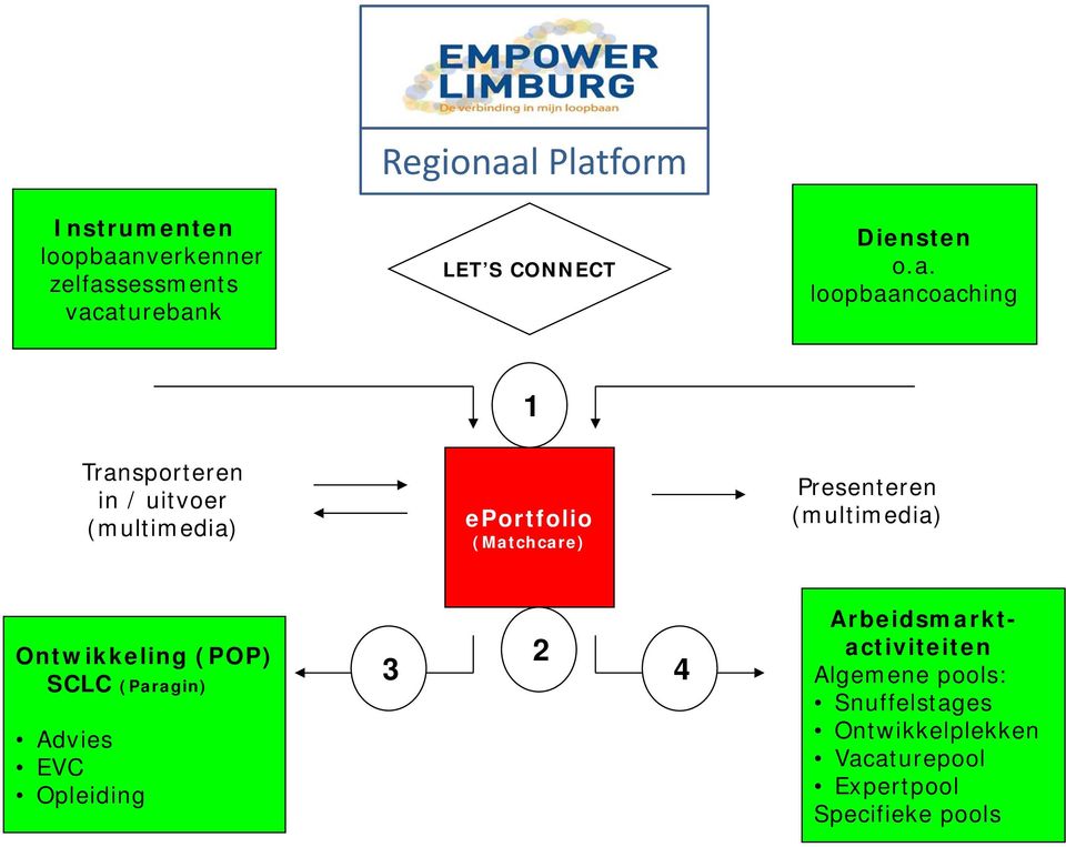 lpbaancaching 1 Transprteren in / uitver (multimedia) eprtfli (Matchcare) Presenteren