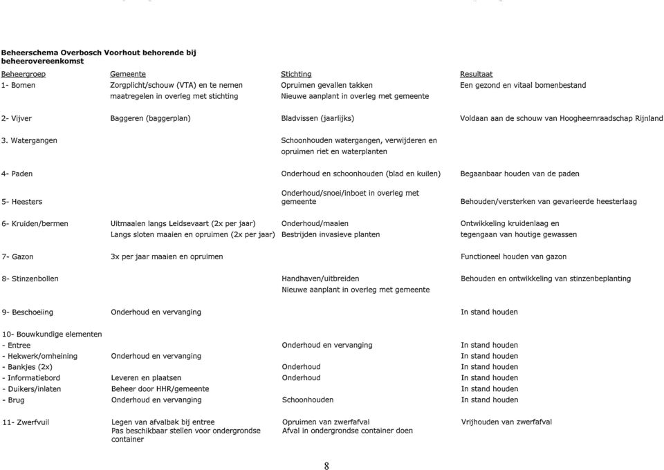 3. Watergangen Schoonhouden watergangen, verwijderen en opruimen riet en waterplanten 4- Paden Onderhoud en schoonhouden (blad en kuilen) Begaanbaar houden van de paden 5- Heesters