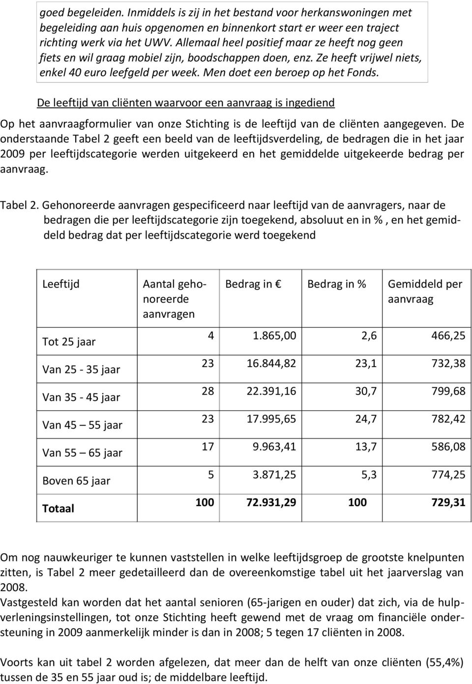 De leeftijd van cliënten waarvoor een aanvraag is ingediend Op het aanvraagformulier van onze Stichting is de leeftijd van de cliënten aangegeven.