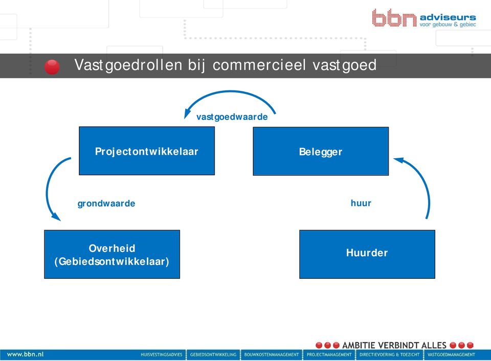 Projectontwikkelaar Belegger