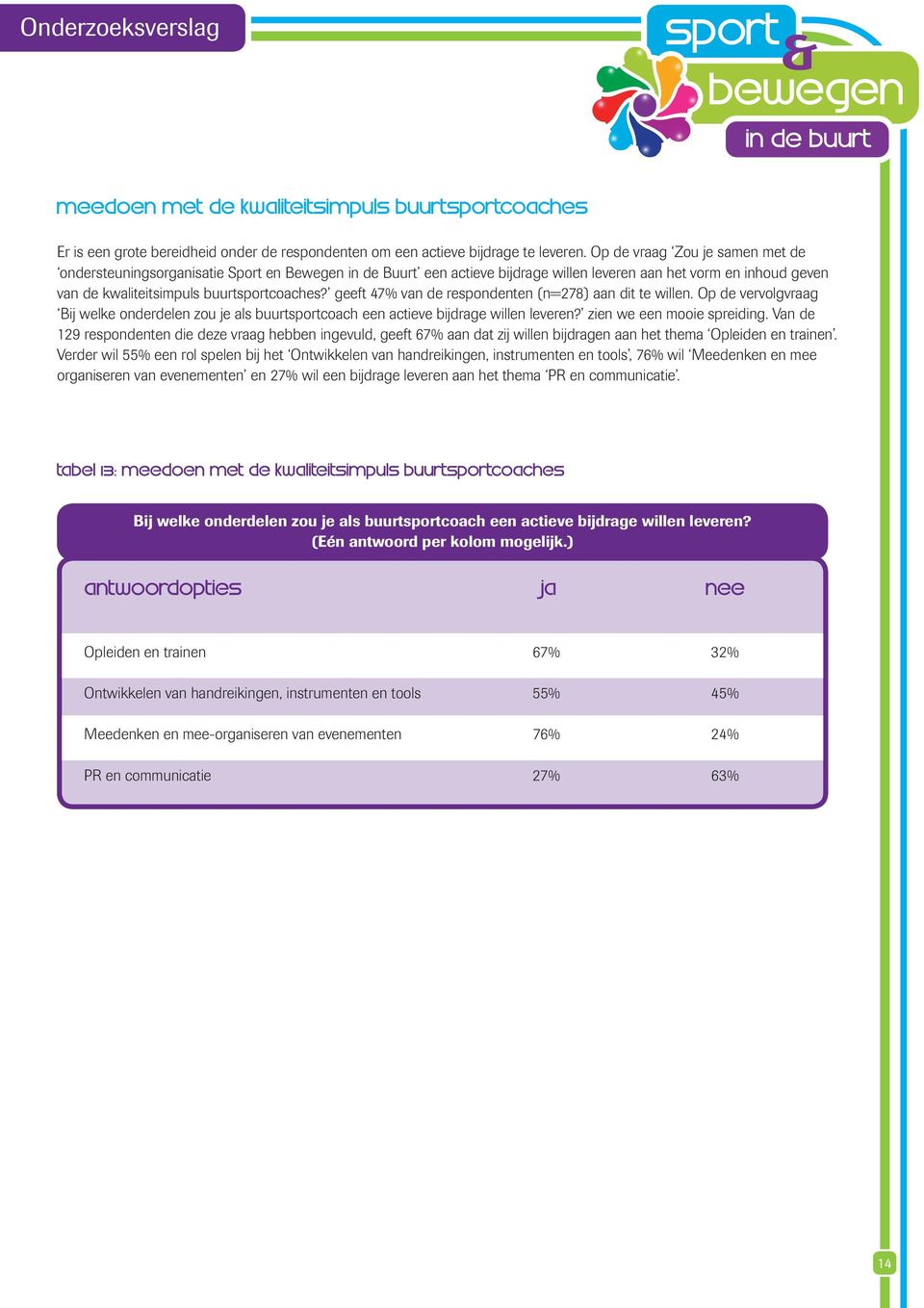 geeft 47% van de respondenten (n=278) aan dit te willen. Op de vervolgvraag Bij welke onderdelen zou je als buurtsportcoach een actieve bijdrage willen leveren? zien we een mooie spreiding.