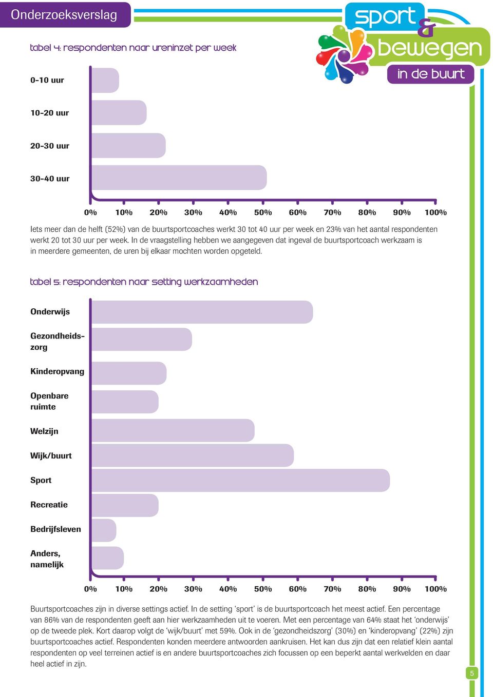 Onderwijs Gezondheidszorg Kinderopvang Openbare ruimte Welzijn Wijk/buurt Sport Recreatie Bedrijfsleven Anders, namelijk 0% 10% 20% 30% 40% 50% 60% 70% 80% 90% 100% Buurtsportcoaches zijn in diverse