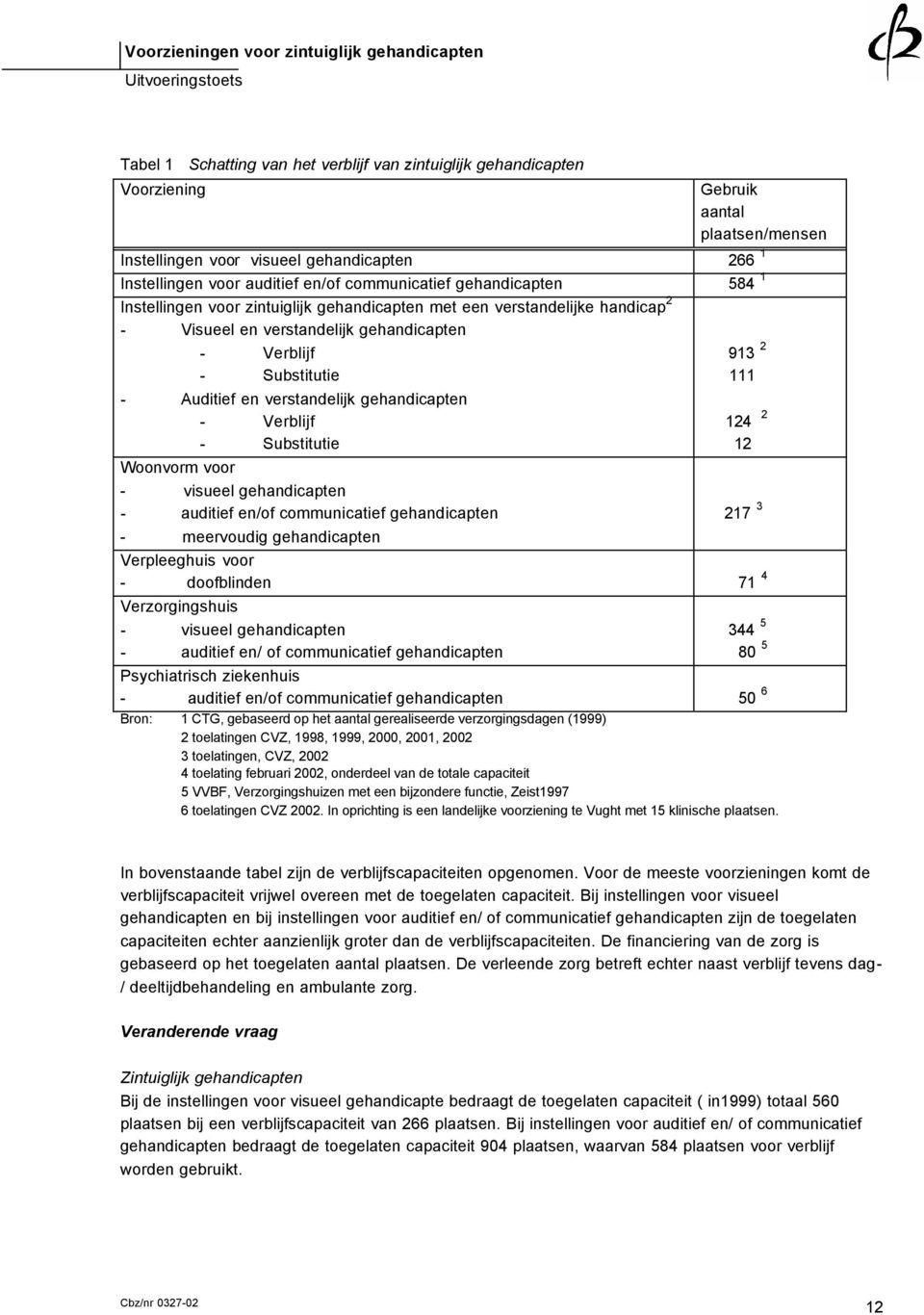 verstandelijk gehandicapten - Verblijf - Substitutie Woonvorm voor - visueel gehandicapten - auditief en/of communicatief gehandicapten - meervoudig gehandicapten 913 2 111 124 2 12 217 3