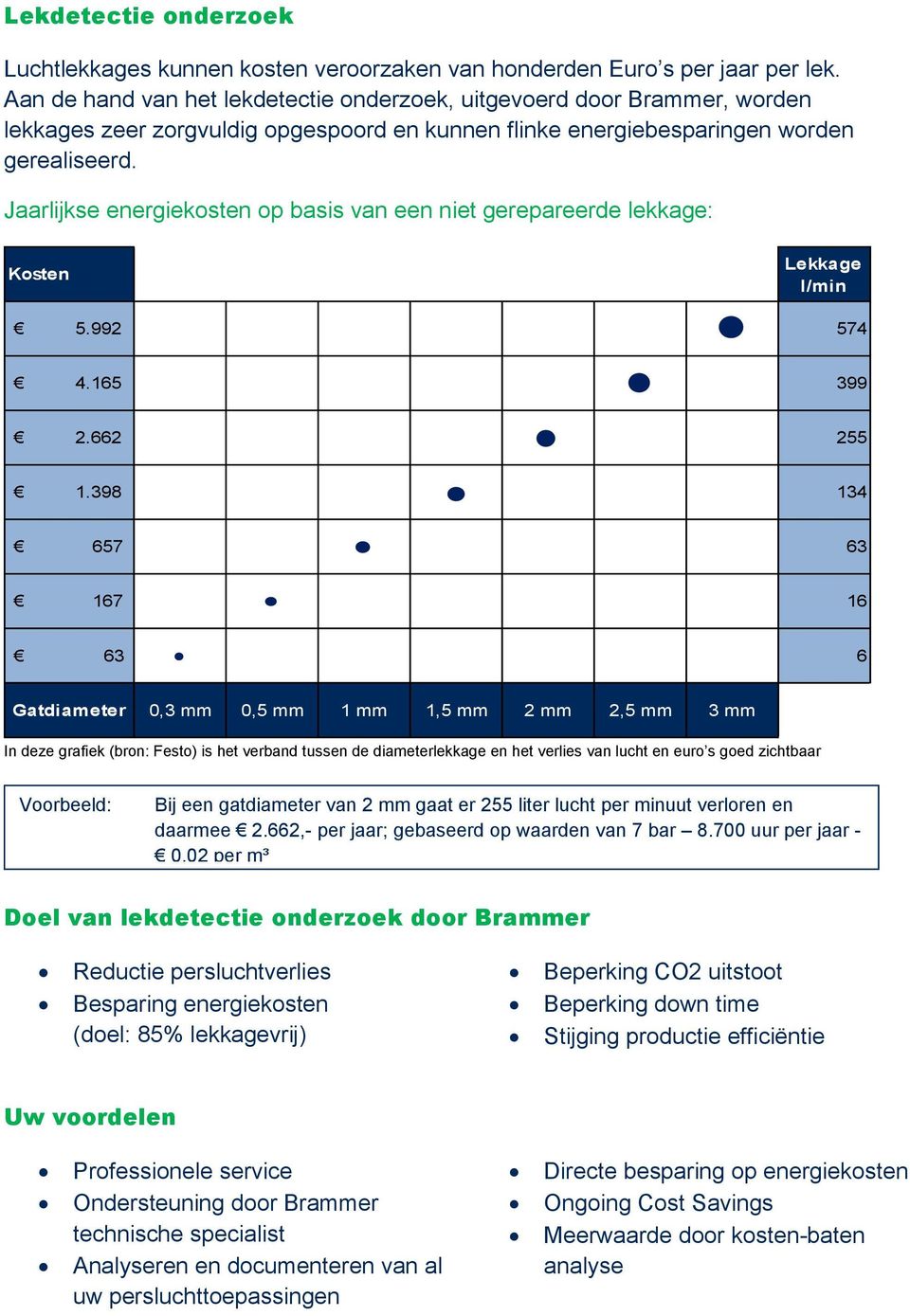 Jaarlijkse energiekosten op basis van een niet gerepareerde lekkage: Kosten Lekkage l/min 5.992 574 4.165 399 2.662 255 1.