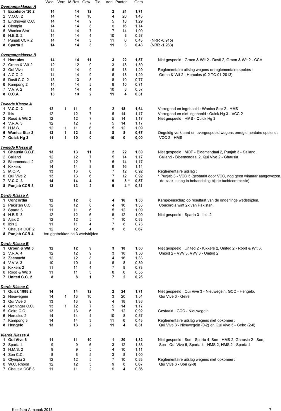 263) Overgangsklasse B 1 Hercules 14 14 11 3 22 1,57 Niet gespeeld : Groen & Wit 2 - Dosti 2, Groen & Wit 2 - CCA 2 Groen & Wit 2 12 12 9 3 18 1,50 3 Qui Vive 14 14 9 5 18 1,29 Reglementaire uitslag