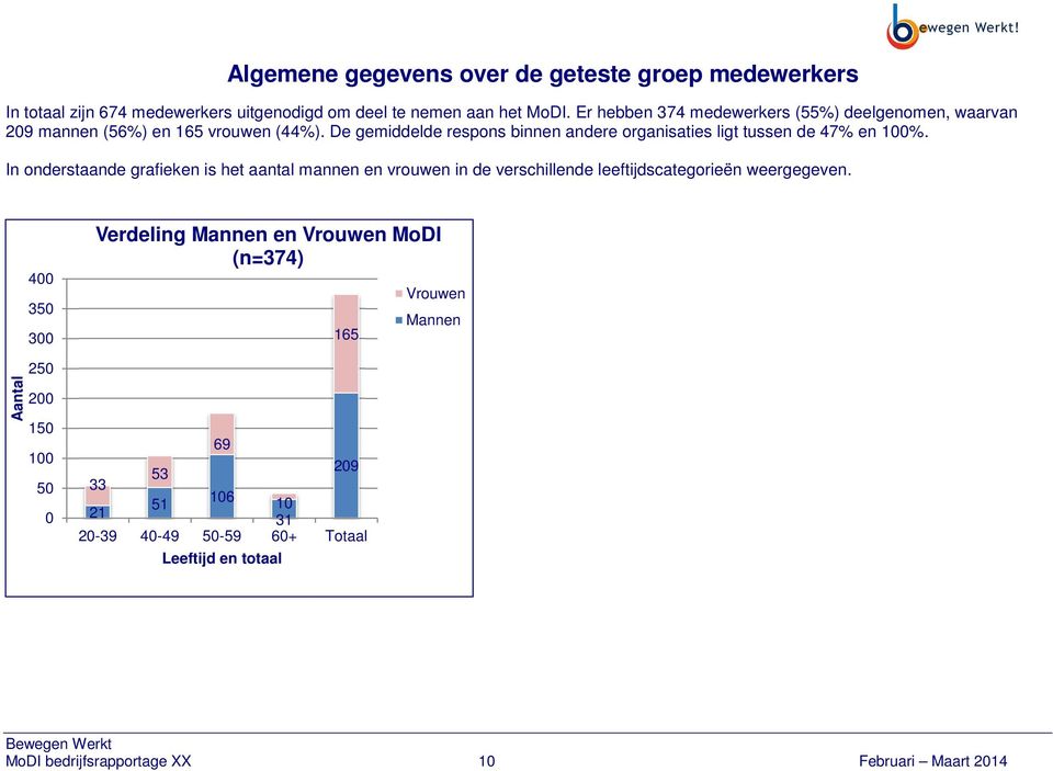 De gemiddelde respons binnen andere organisaties ligt tussen de 47% en 100%.