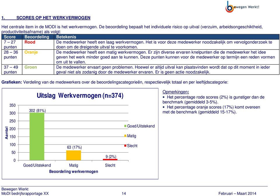 werkvermogen. Het is voor deze medewerker noodzakelijk om vervolgonderzoek te punten 28 36 punten 37 49 punten Oranje Groen doen om de dreigende uitval te voorkomen.