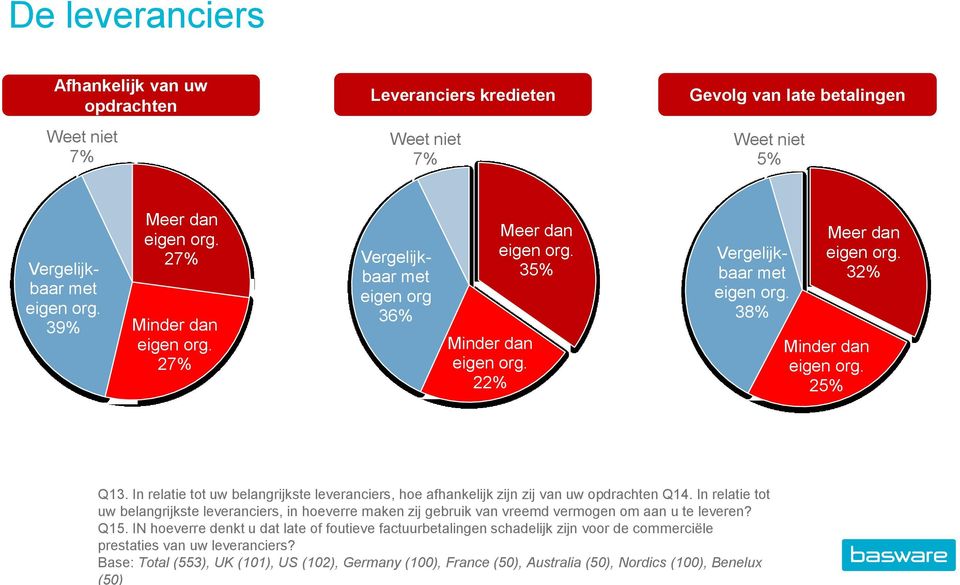 IN hoeverre denkt u dat late of foutieve factuurbetalingen schadelijk zijn voor de commerciële prestaties van uw leveranciers?