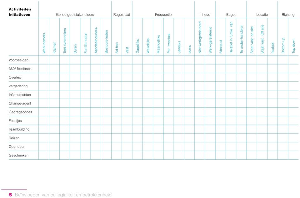 Werk-gerelateerd Absoluut Relatief in funtie van Te onder-handelen Staat vast: on site Staat vast : Off site flexibel Bottom up Top down Voorbeelden: